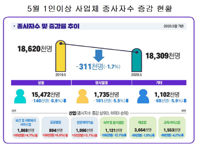 5월_사업체종사자수_증감현황