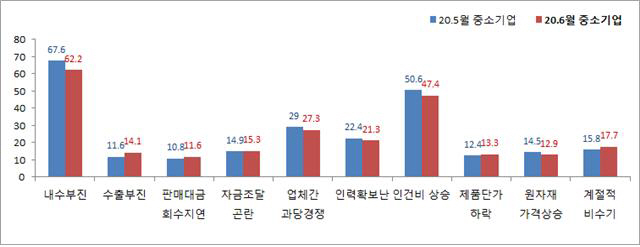대전세종충남 업황전망 중소기업건강도지수 표