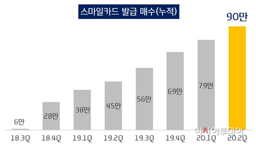 1. 스마일카드 발급 매수(누적)