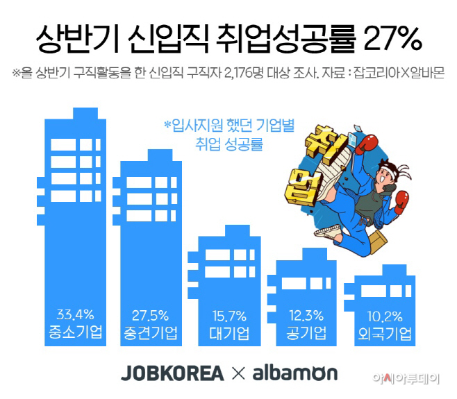 2020 상반기 취업성공률 현황 20-0708