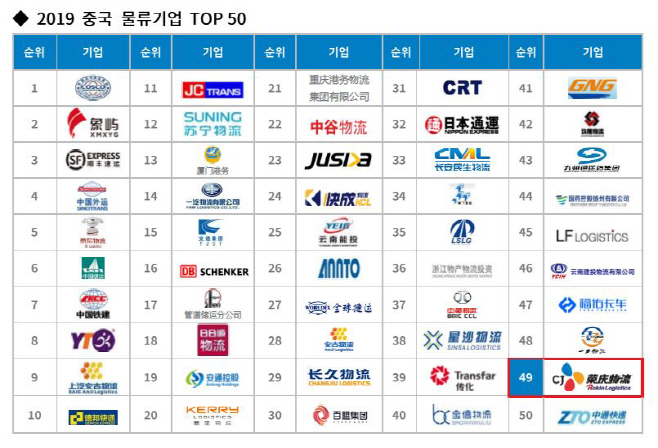 2019 중국 물류기업 TOP 50