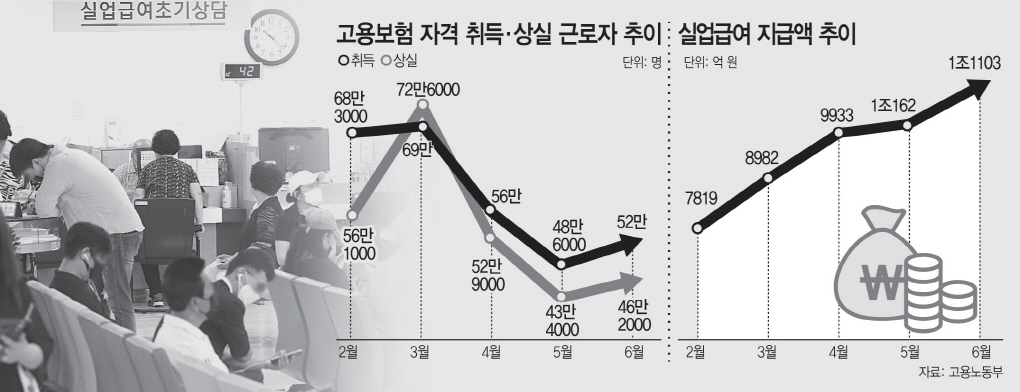 고용보험 가입자 및 실업급여 추이