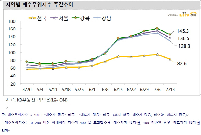 7월넷째주간