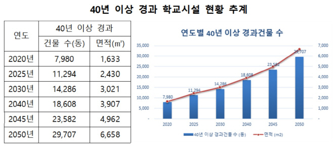 40년이상 학교시설 현황