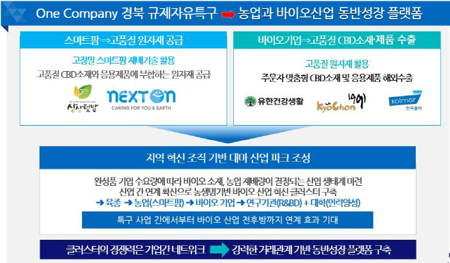 0720-2_경북_산업용헴프_규제자유특구