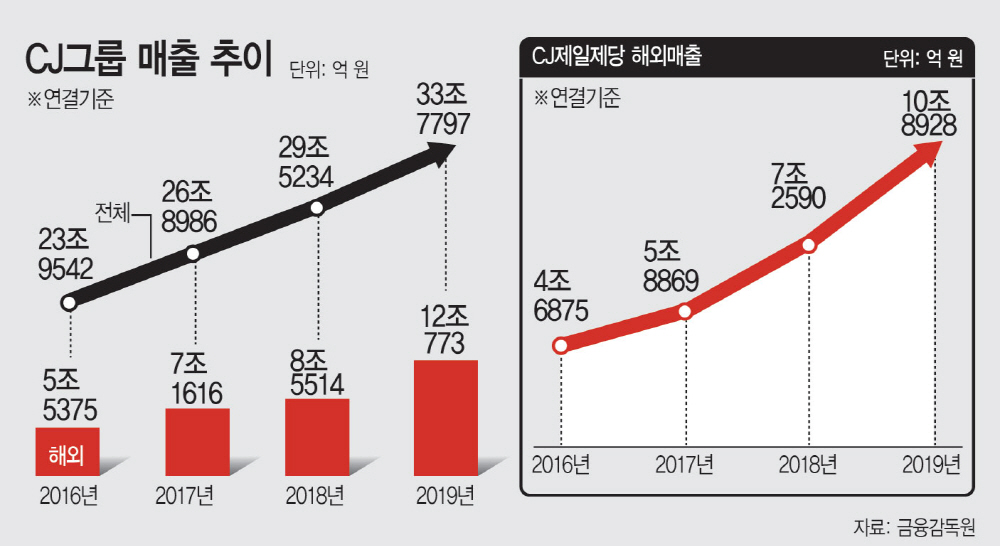 CJ 표