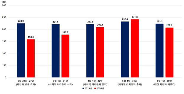 대전 표