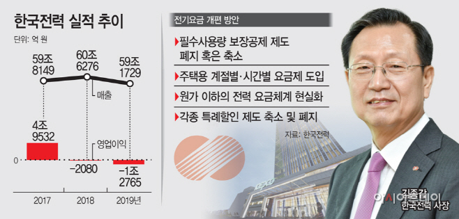 한국전력 실적 추이