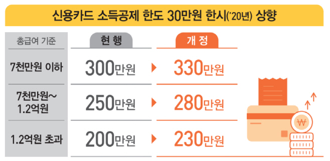 신용카드소득공제 표