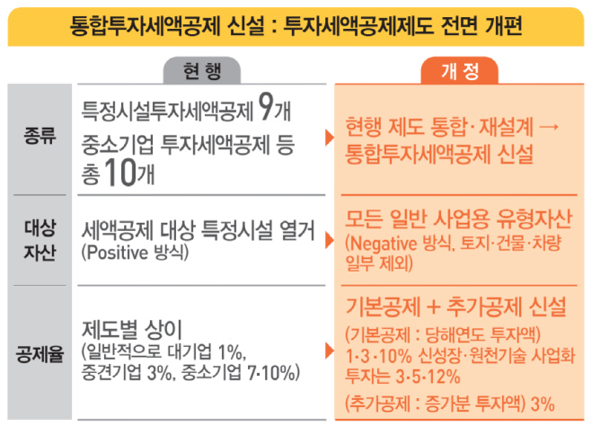 통합투자세액공제제도