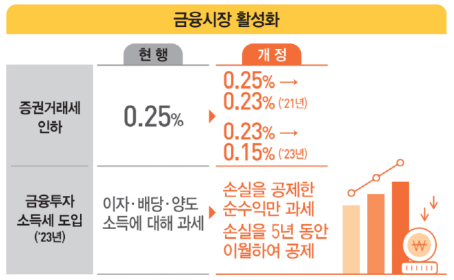 주식양도세