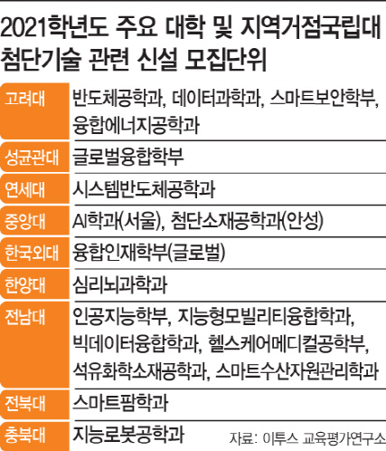 2021학년도_첨단기술관련 신설 모집학과