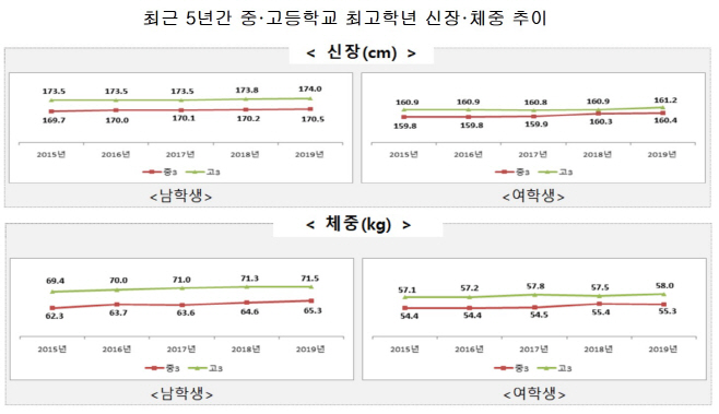 중고생_신장체중추이
