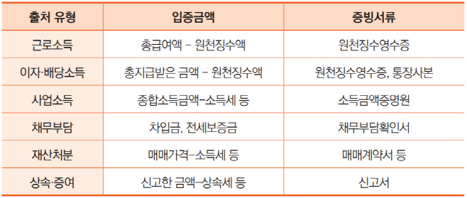 자금출처