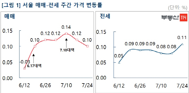 7월5주주간동향