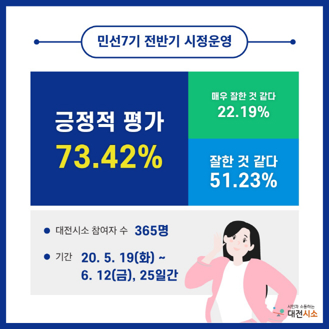 대전 민선7기 전반기 시정운영 ‘긍정적’