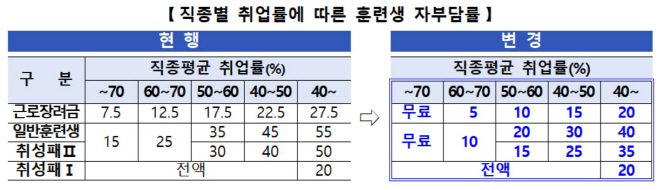 직업훈련생_자부담률