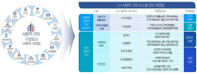 사회적가치정립