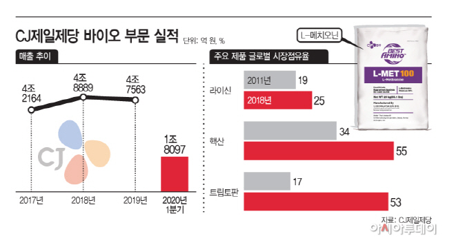 CJ제일제당 그린바이오(아투)