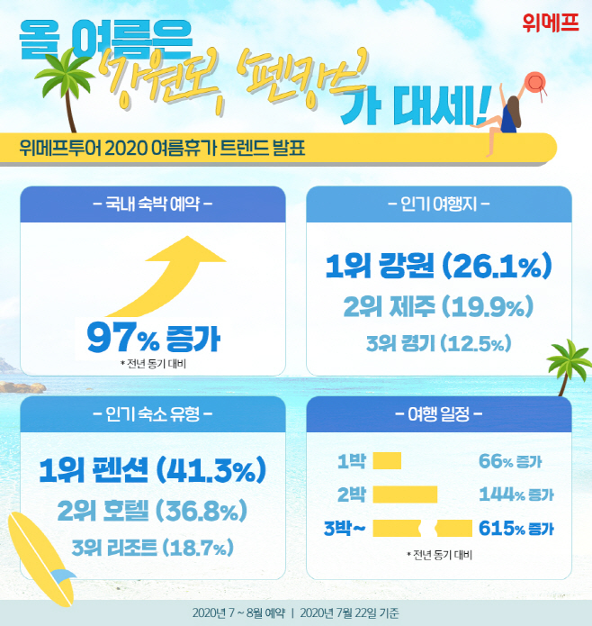 위메프 2020 여름 휴가 트렌드