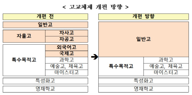 고교체제_개편