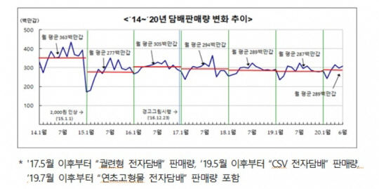 담배판매량 추이