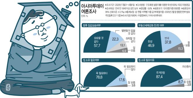 여론조사 부동산