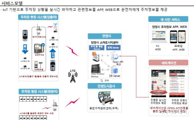 안양시 주차공유 서비스모델