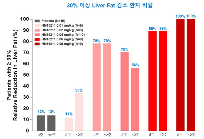 지방간감소환자비율