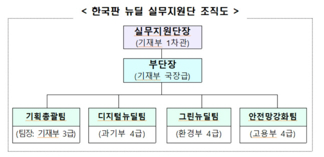한국판 뉴딜 실무지원단
