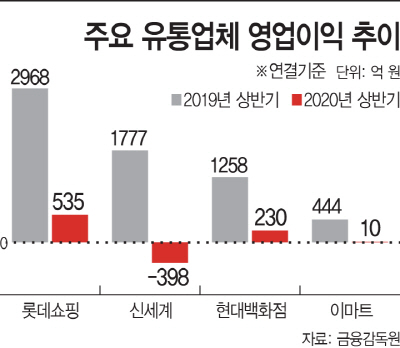 주요 유통업체 영업이익 추이