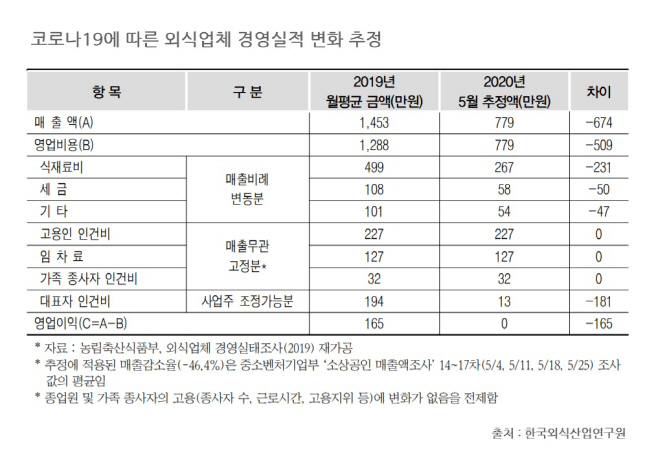 외식산업연