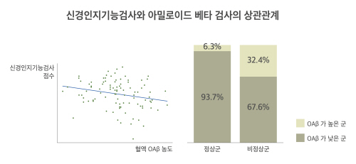 사진2. 인지기능과 아밀로이드 베타 검사 상관관계