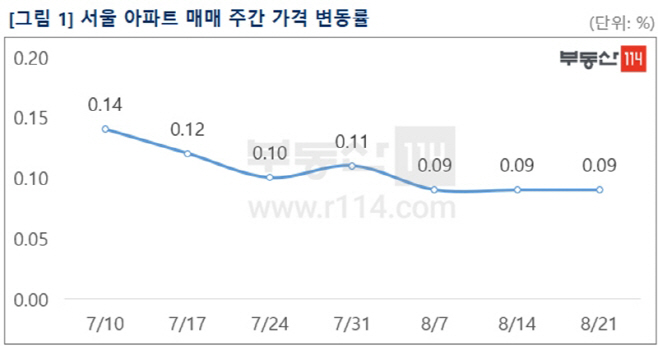 8월4주주간동향