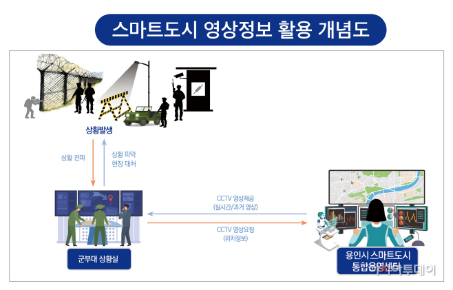 스마트도시 영상정보 활용 개념도.
