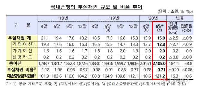 부실채권