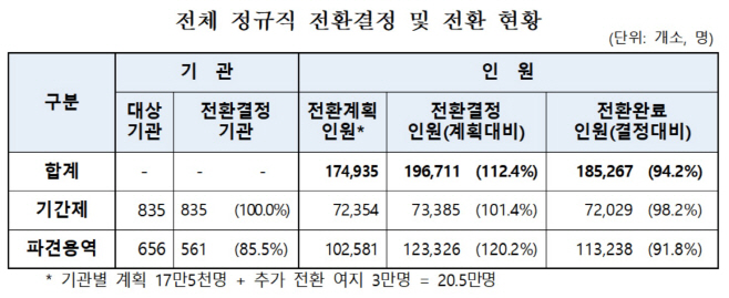 정규직전환현황