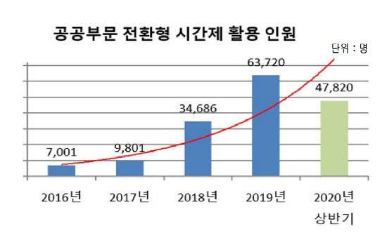 공공부문_근로시간단축_활용현황