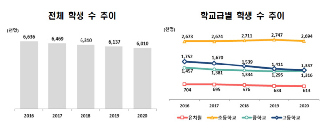 학생수 추이