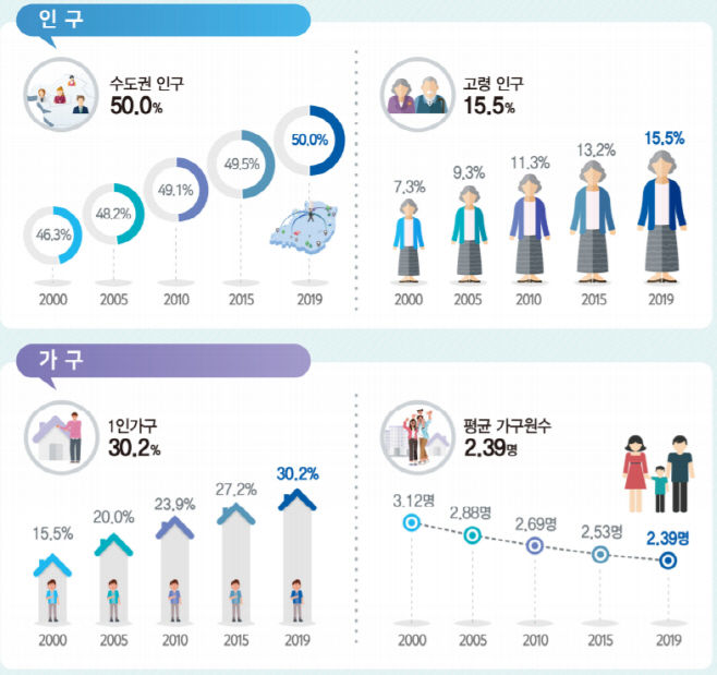 인구주택총조사