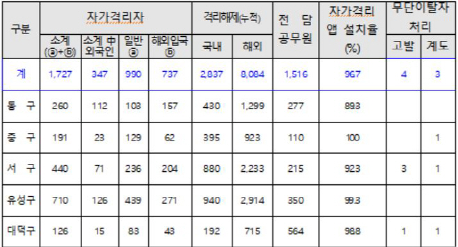 대전시