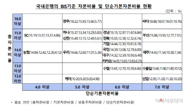 자본비율