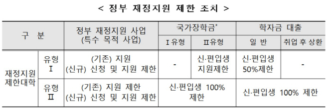 정부 재정지원 제한조치