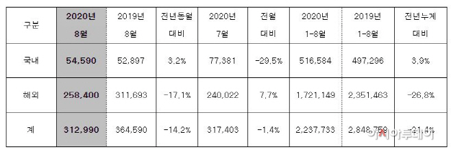 현대차 판매량