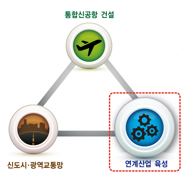 신공항 연계 트라이앵글 전략