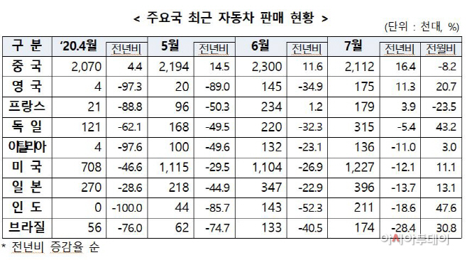 자동차 판매