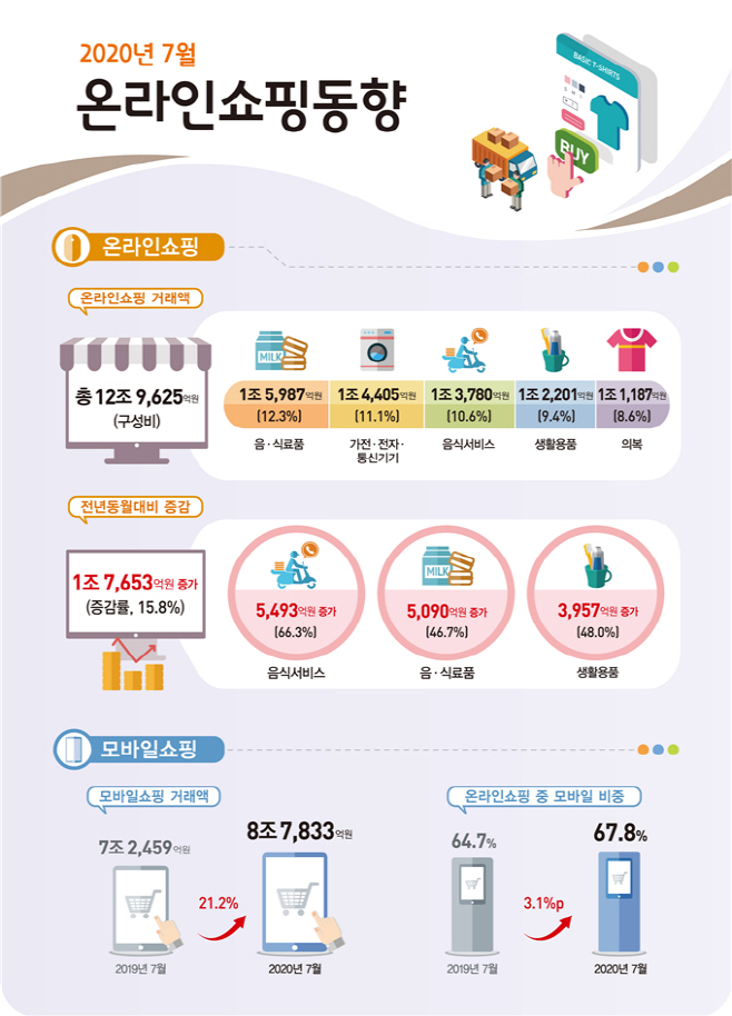 7월 온라인쇼핑동향