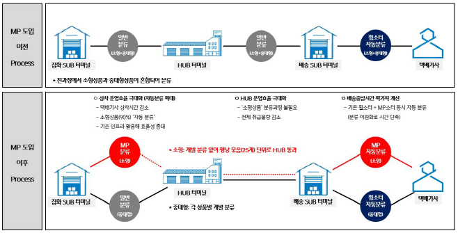 A3(MP도입 전후 비교 도식화)