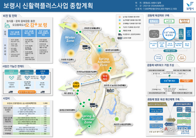 1.신활력플러스 종합계획도