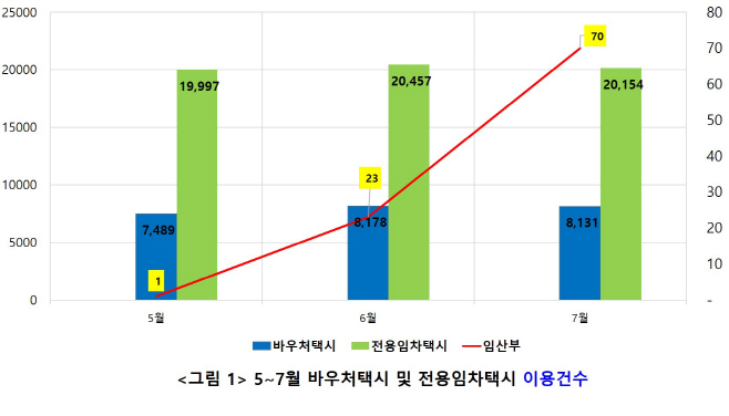 5~7월 바우처택시 및 전용임차택시 이용건수